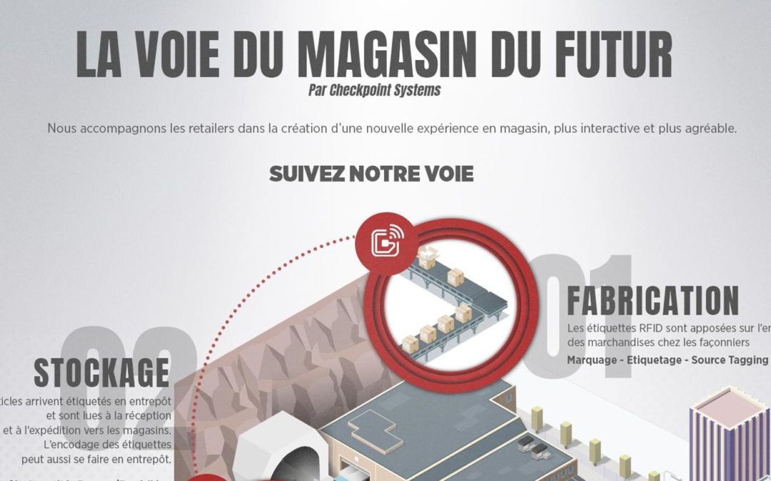 La voie du magasin du futur